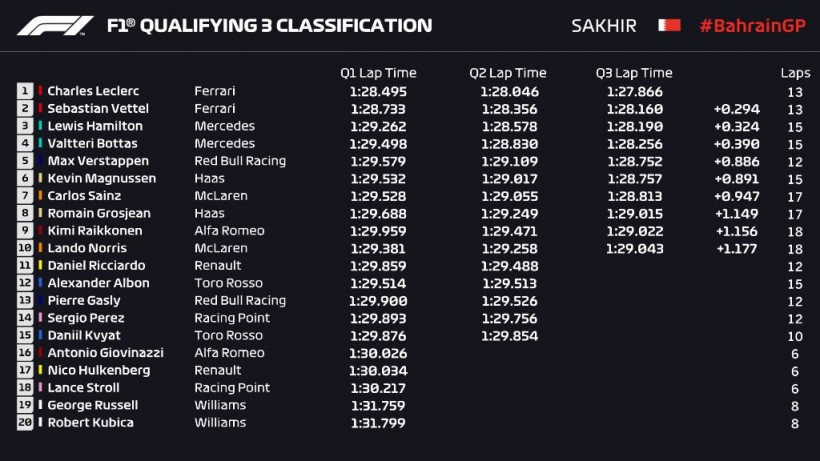 ​Монегаск Шарль Леклер впервые выиграл квалификацию Формулы 1