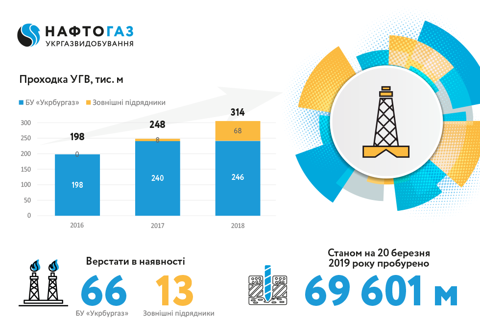  Украина побила рекорд по бурению для добычи газа