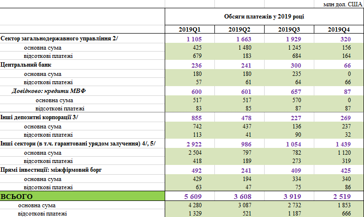	Нацбанк обнародовал график погашения внешнего долга Украины