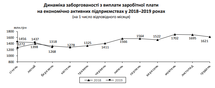 	В Украине активно погашают долги по зарплатам: названа сумма