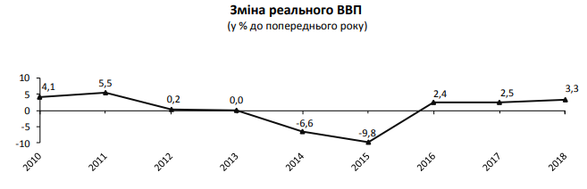	Экономика Украины ускоряется третий год подряд: Госстат опубликовал данные