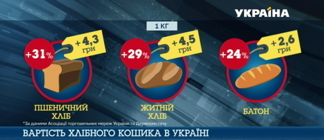 	В Украине подскочили цены на хлеб: сколько стоит "главный продукт"