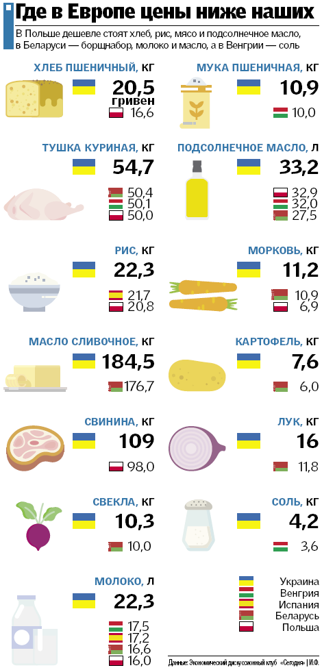 	Цены на социальные продукты в Украине за пять лет выросли втрое