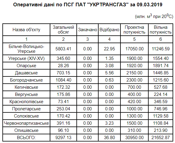 	Отопительный сезон в Украине: сколько газа осталось в подземных хранилищах