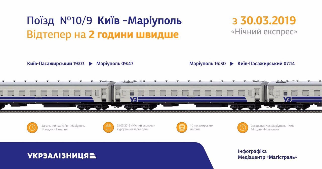 	Поезд из Киева в Мариуполь "ускорили" на два часа: новое расписание