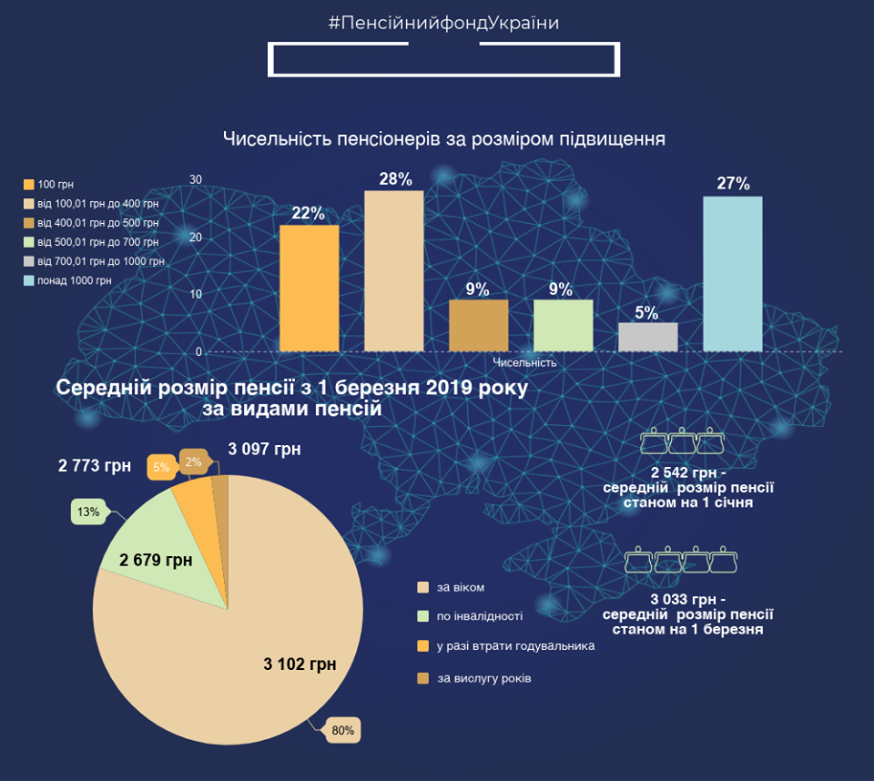 	В Украине подсчитали среднюю пенсию после повышения