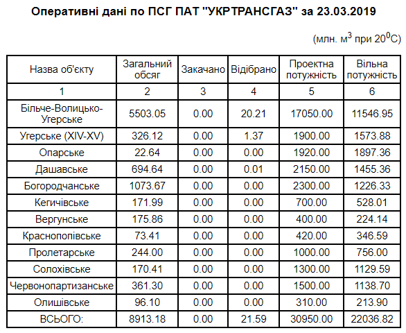 	Стало известно, сколько осталось газа в украинских хранилищах