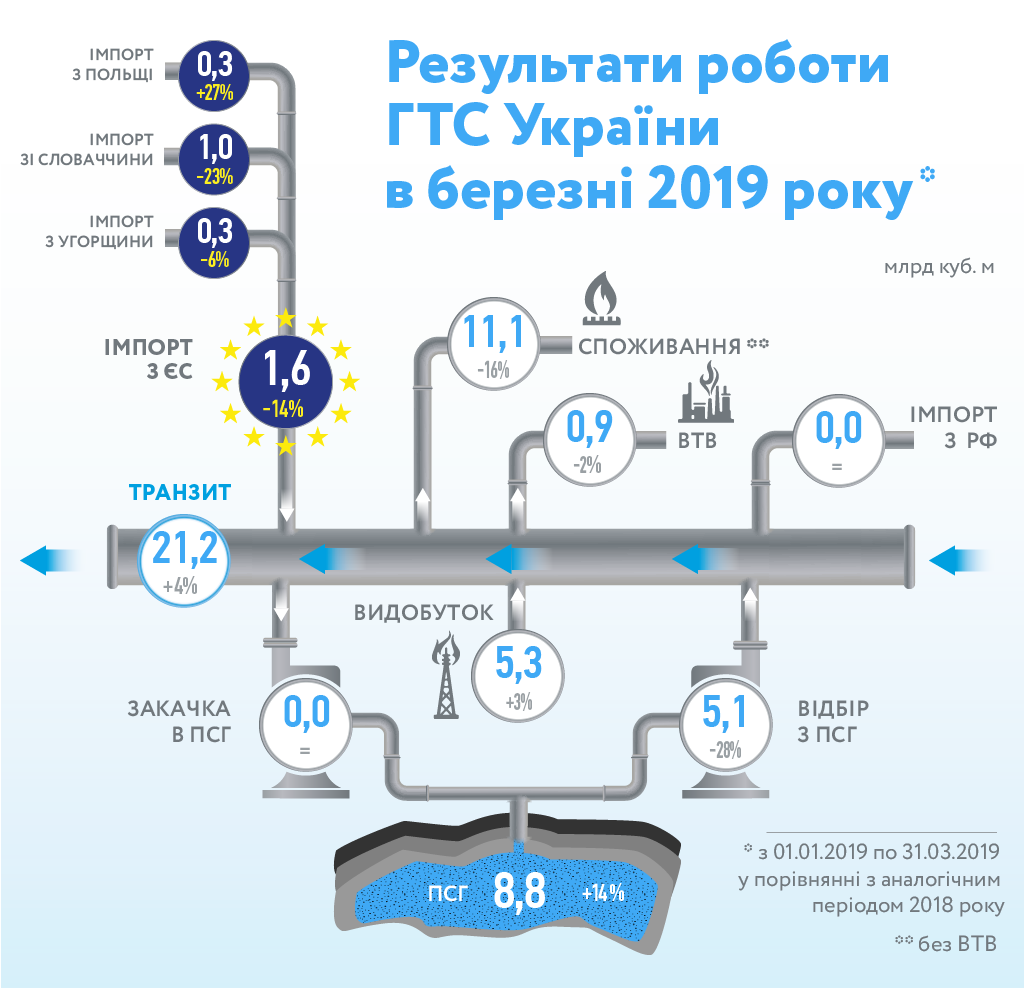 	Украина нарастила транзит российского газа