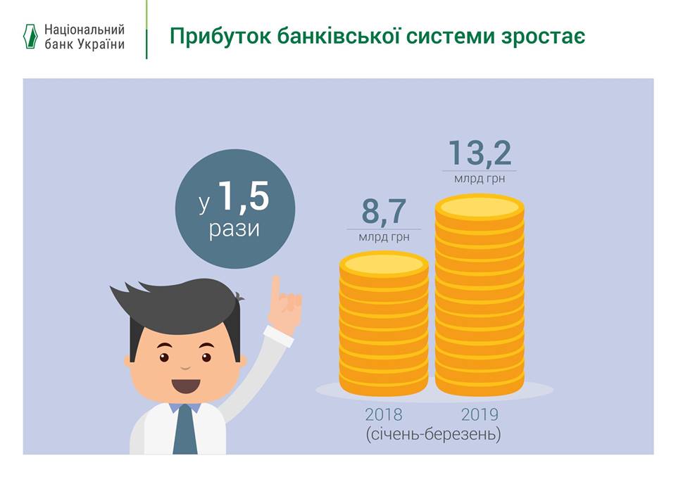 	Украинские банки резко нарастили прибыль