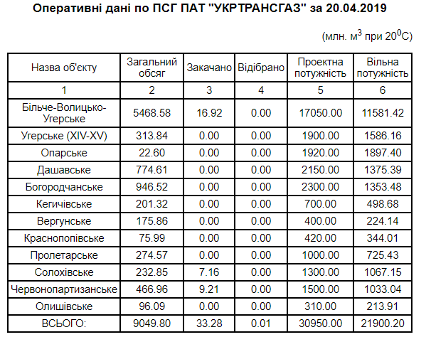 	Сколько Украина накопила газа в хранилищах: появились новые данные