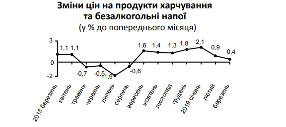  В Украине ускорилась инфляция: что подорожало больше всего