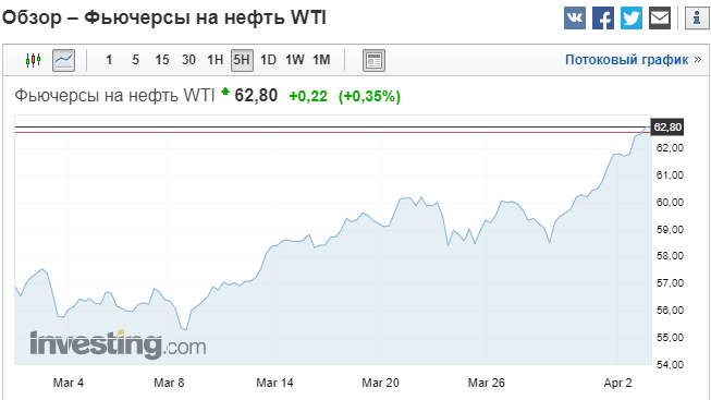 	Цены на нефть идут вверх: Brent приблизилась к новому максимуму с ноября