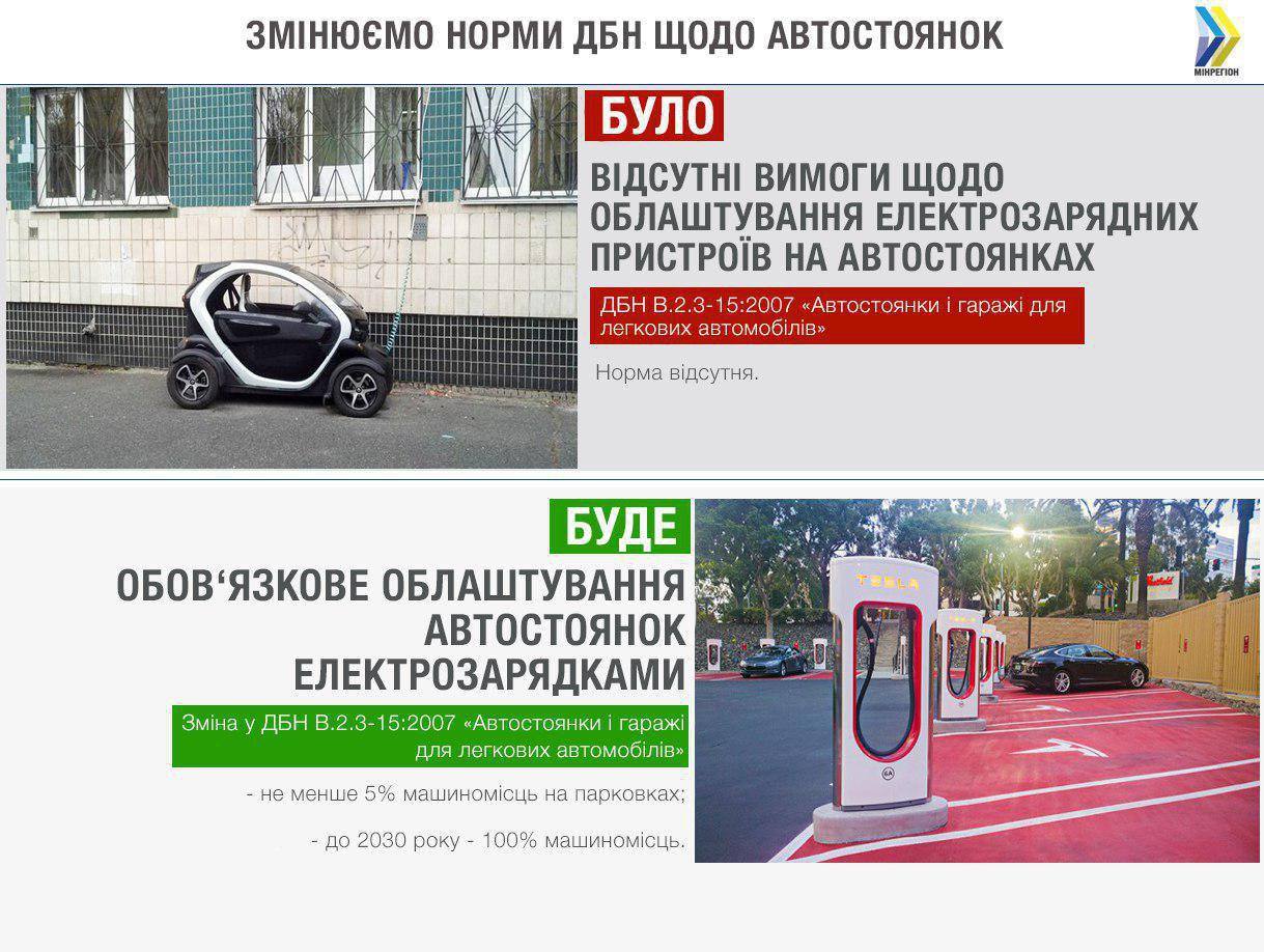 	Зарядки для электрокаров станут обязательными на парковках Украины