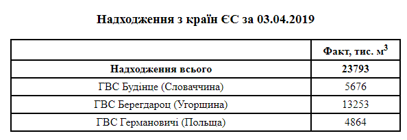 	Украина не импортирует газ из РФ 1225 дней: сколько поступило из ЕС