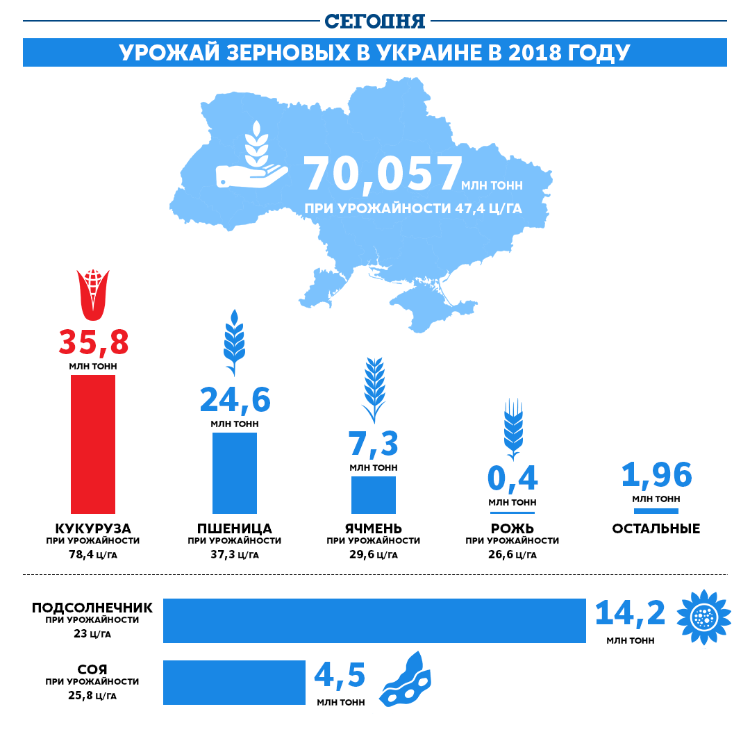 	Экспорт украинских зерновых достиг 40 миллионов тонн