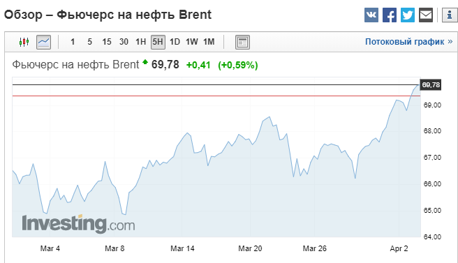 	Цены на нефть идут вверх: Brent приблизилась к новому максимуму с ноября