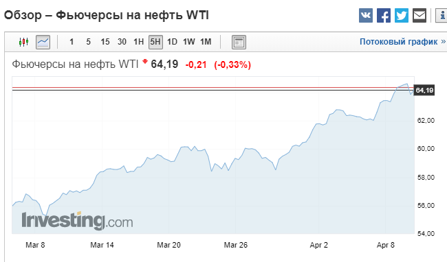	Российский рубль устремился вниз на фоне новостей о нефти и новых санкциях США