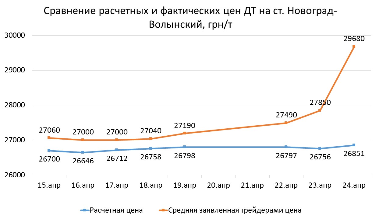 	Проблемы с поставками и длинные выходные: в Украине резко выросли цены на дизтопливо