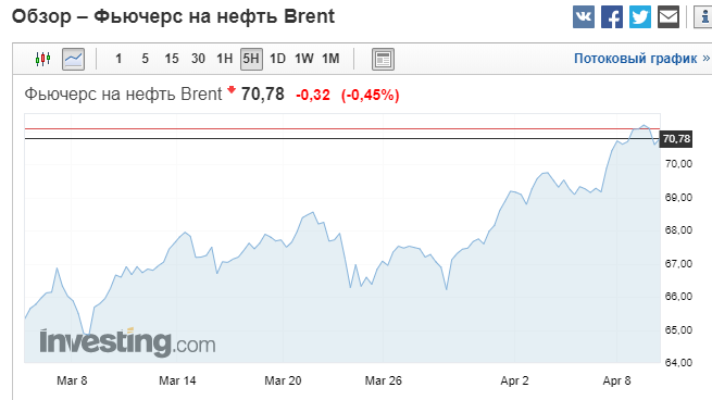 	Российский рубль устремился вниз на фоне новостей о нефти и новых санкциях США