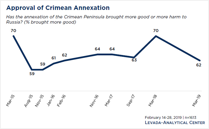  Россияне заметили, что аннексия Крыма ухудшила их уровень жизни – опрос