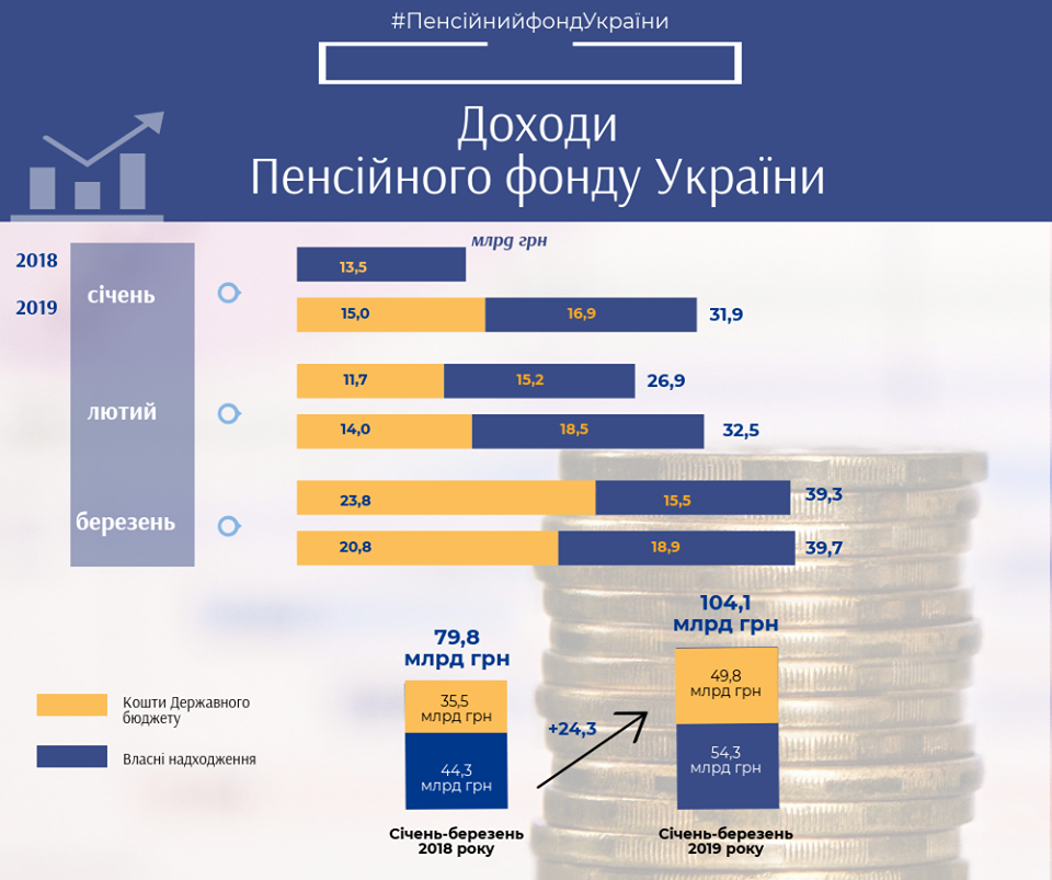 	Пенсионный фонд Украины отчитался о доходах