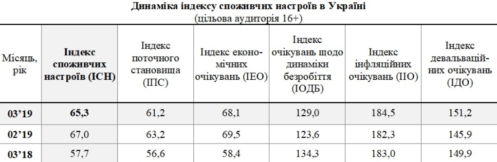 	Какие ожидания украинцев по гривне, инфляции и безработице: итоги исследования