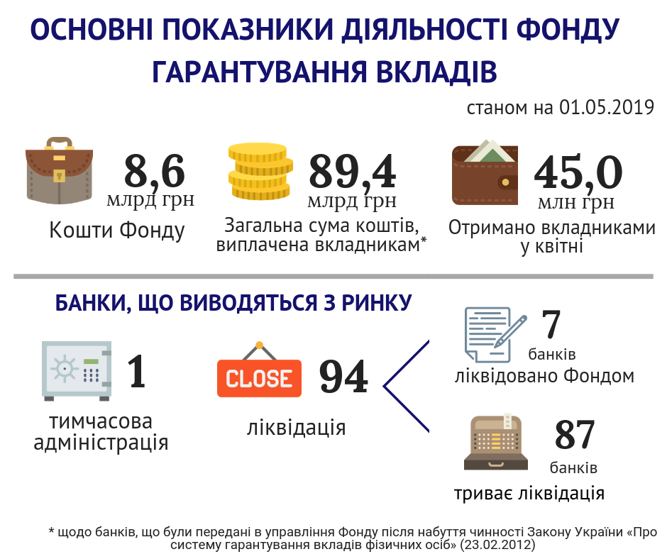 	В Украине подсчитали выплаты вкладчикам обанкротившихся банков
