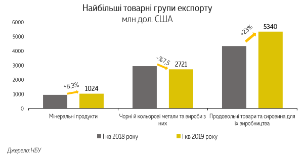 	Что Украина покупает и продает: назван ТОП товаров в экспорте и импорте