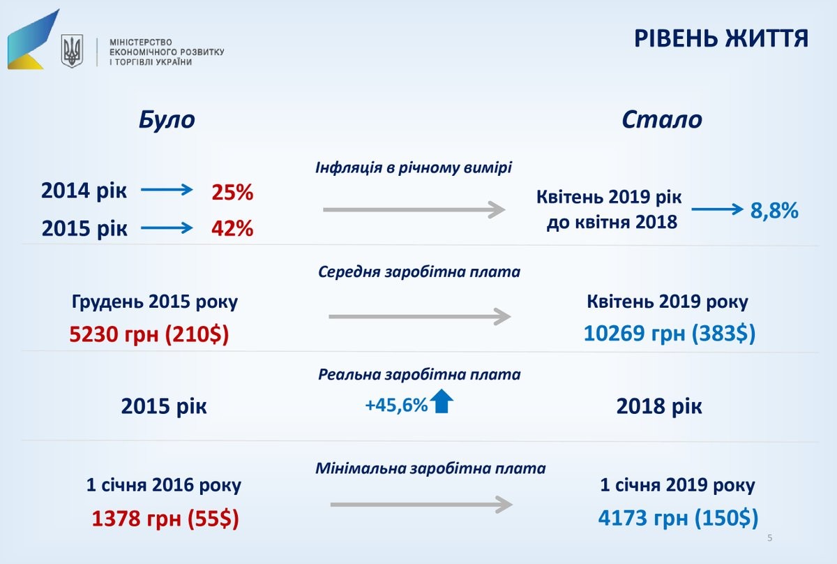 	Как выросла средняя зарплата в Украине с 2015 года: появились подробности