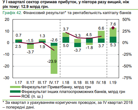 	Украинские банки нарастили прибыль: появились новые данные НБУ