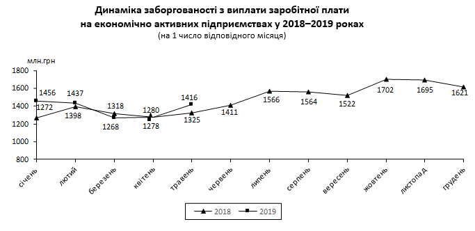 	В Украине выросли долги по зарплатам