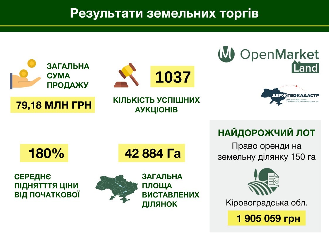 	В Украине обнародовали итоги более 1000 земельных онлайн-аукционов