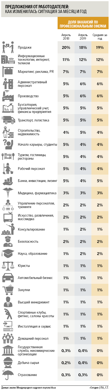	Сезонный ажиотаж на рынке труда в Украине: кого ищут этим летом