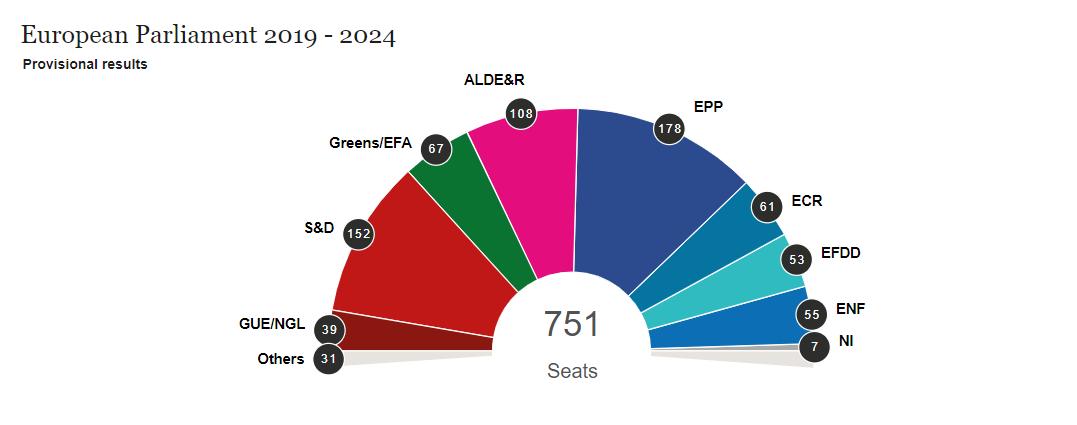 	Выборы в Европарламент: "большая коалиция" впервые потеряла большинство