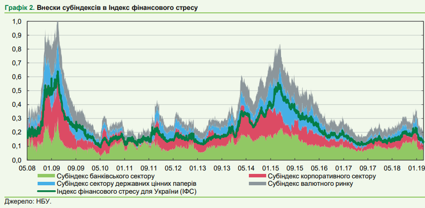 	Как изменился уровень финансового стресса в Украине за 10 лет: отчет НБУ