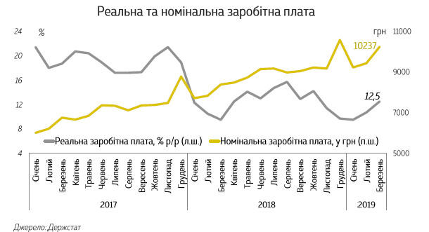 	Что влияло на рост зарплат в Украине: ТОП отраслей и регионов