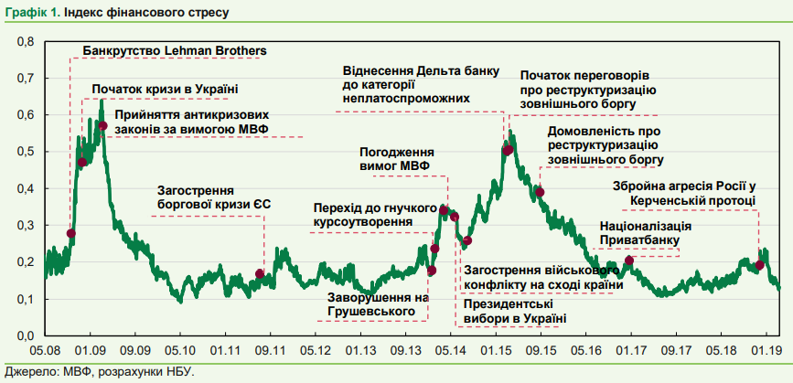 	Как изменился уровень финансового стресса в Украине за 10 лет: отчет НБУ