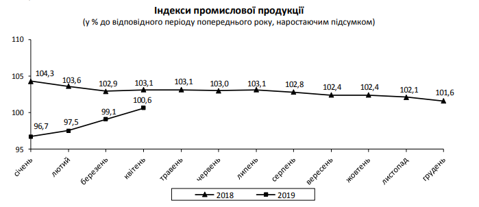 	В Украине ускорился рост промышленного производства