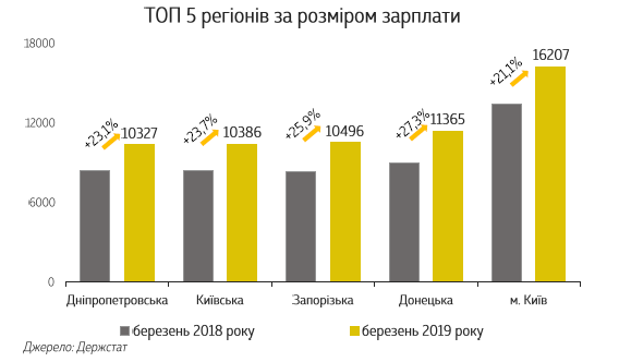 	Что влияло на рост зарплат в Украине: ТОП отраслей и регионов