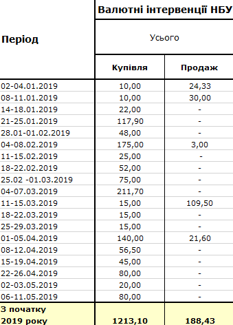 	Сколько валюты НБУ купил на межбанке: обнародованы новые данные