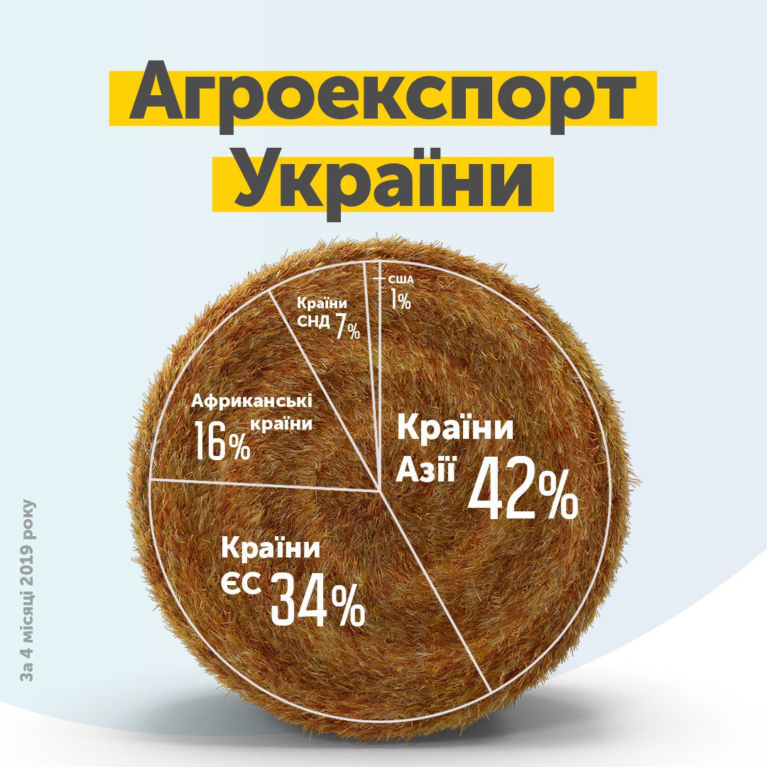 	Развитие АПК и рост экспорта: Гройсман рассказал об эффекте правительственных программ