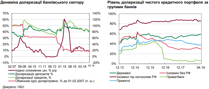 	В Украине падает долларизация экономики