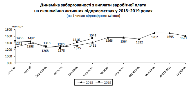 	В Украине выросли долги по зарплатам: ТОП областей-должников