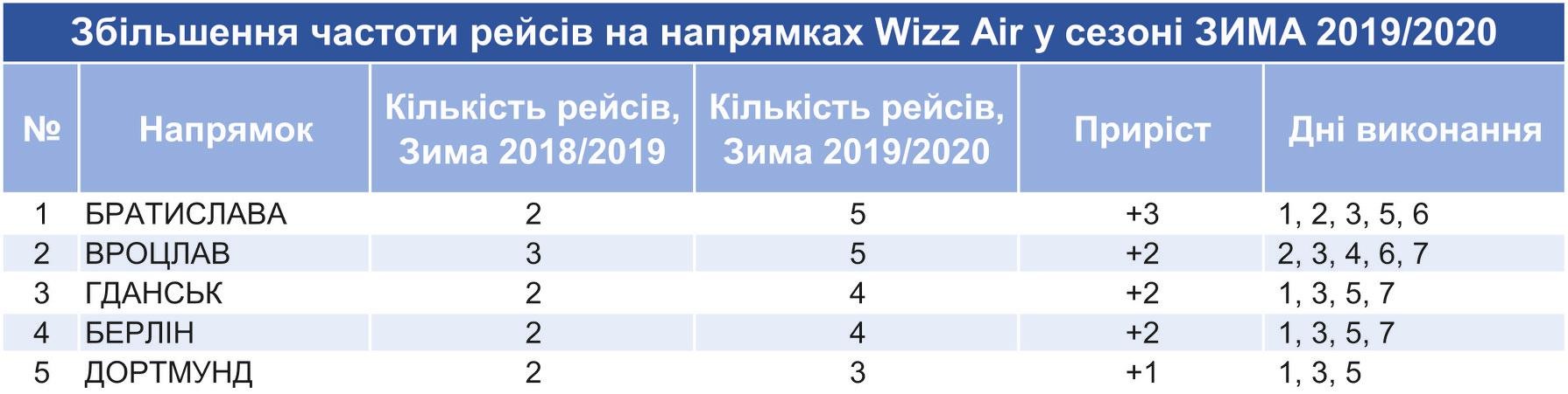 	Венгерский лоукостер будет чаще летать зимой из Львова в города ЕС