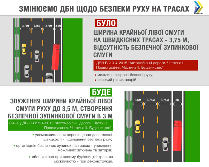 	В Украине сузят левые полосы на новых трассах