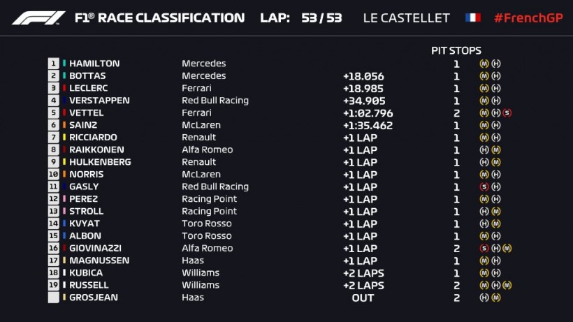 Mercedes выиграл восьмую подряд гонку Формулы 1