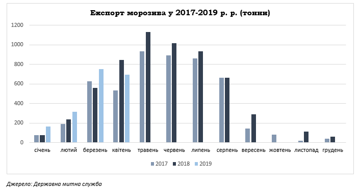 	Сколько Украина производит и продает мороженого: опубликованы итоги