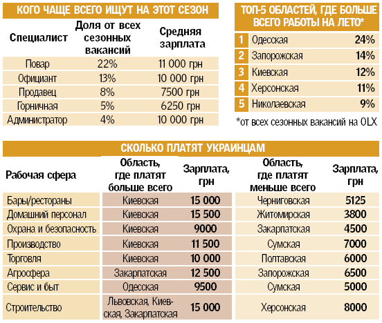 	Где получают больше, на что тратим и какие профессии в цене: что изменилось за неделю