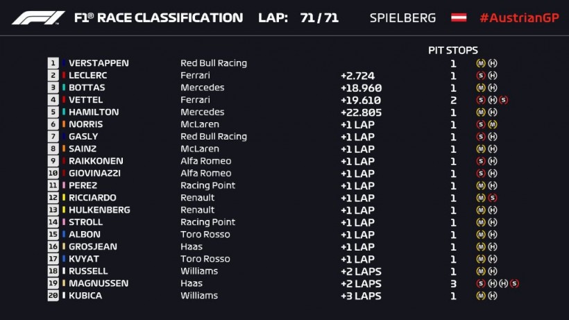Ферстаппен на Red Bull прервал победную серию Mercedes в Формуле 1