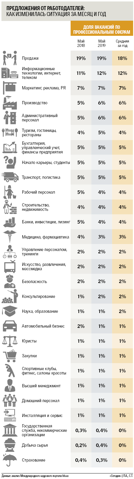	Сиеста на рынке труда в Украине: много вакансий только для тех, кто без опыта и трактористов
